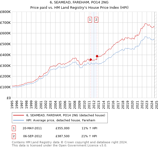 6, SEAMEAD, FAREHAM, PO14 2NG: Price paid vs HM Land Registry's House Price Index