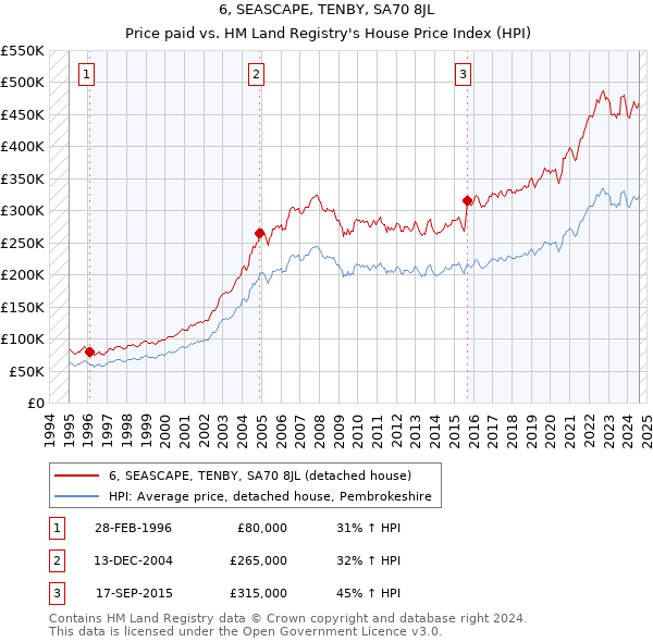 6, SEASCAPE, TENBY, SA70 8JL: Price paid vs HM Land Registry's House Price Index