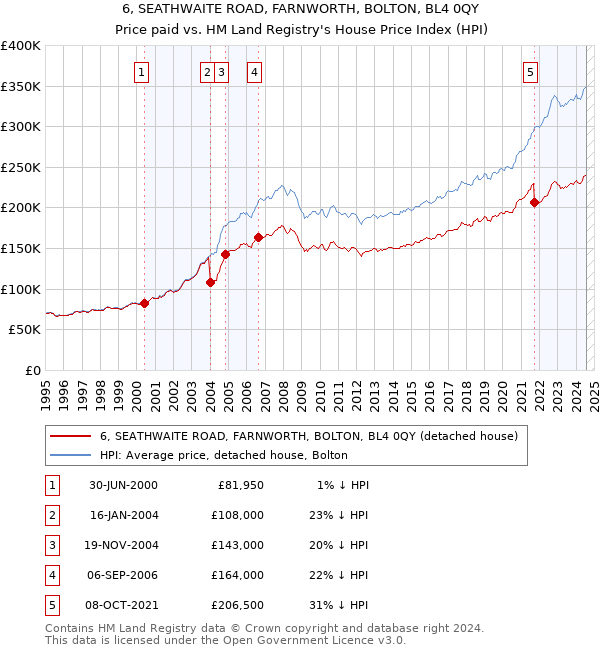 6, SEATHWAITE ROAD, FARNWORTH, BOLTON, BL4 0QY: Price paid vs HM Land Registry's House Price Index