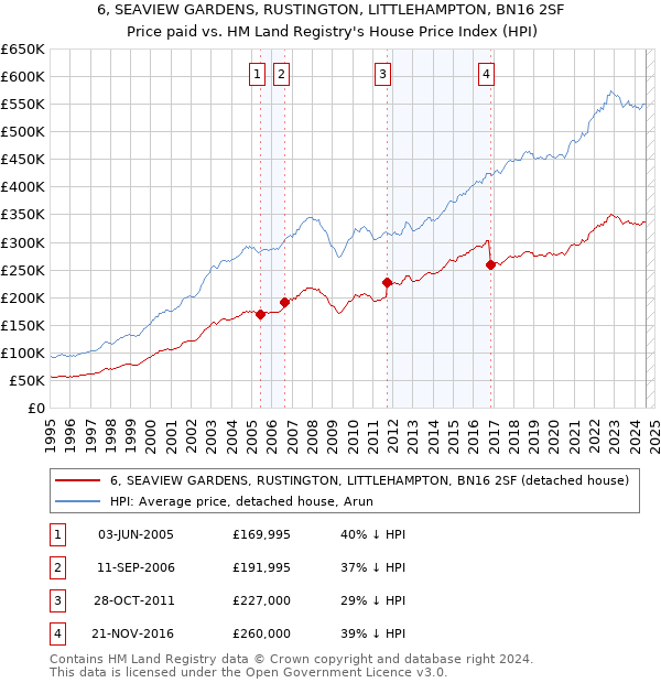 6, SEAVIEW GARDENS, RUSTINGTON, LITTLEHAMPTON, BN16 2SF: Price paid vs HM Land Registry's House Price Index