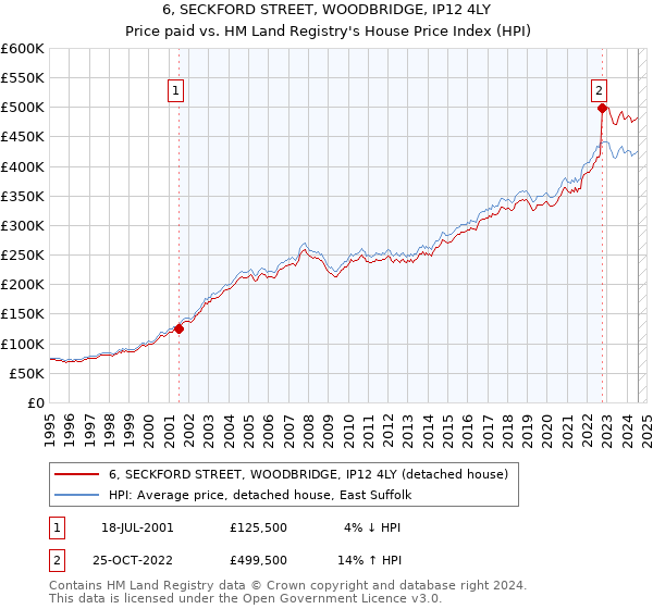 6, SECKFORD STREET, WOODBRIDGE, IP12 4LY: Price paid vs HM Land Registry's House Price Index