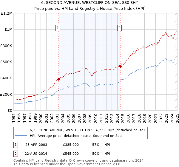 6, SECOND AVENUE, WESTCLIFF-ON-SEA, SS0 8HY: Price paid vs HM Land Registry's House Price Index