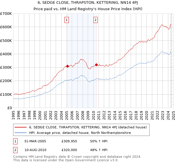 6, SEDGE CLOSE, THRAPSTON, KETTERING, NN14 4PJ: Price paid vs HM Land Registry's House Price Index