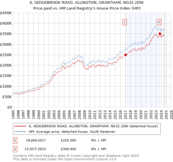 6, SEDGEBROOK ROAD, ALLINGTON, GRANTHAM, NG32 2DW: Price paid vs HM Land Registry's House Price Index