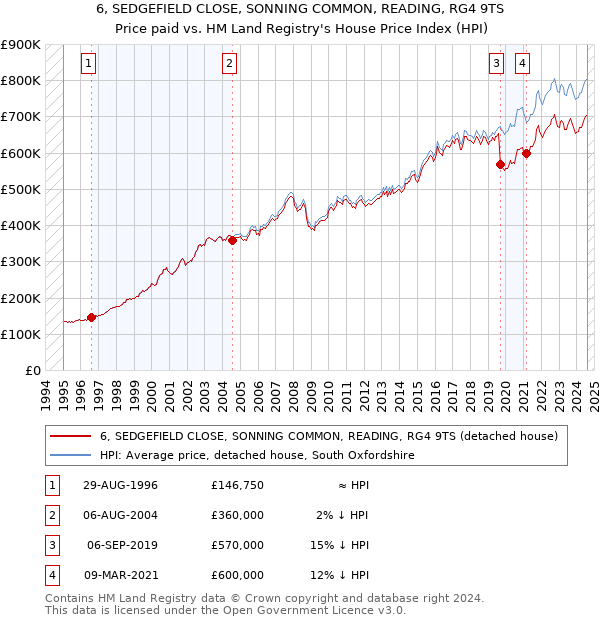 6, SEDGEFIELD CLOSE, SONNING COMMON, READING, RG4 9TS: Price paid vs HM Land Registry's House Price Index