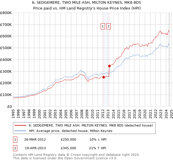 6, SEDGEMERE, TWO MILE ASH, MILTON KEYNES, MK8 8DS: Price paid vs HM Land Registry's House Price Index