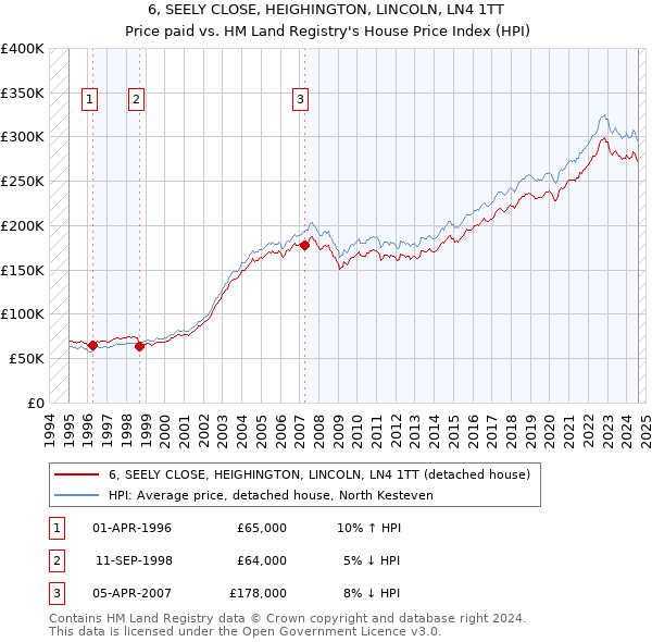 6, SEELY CLOSE, HEIGHINGTON, LINCOLN, LN4 1TT: Price paid vs HM Land Registry's House Price Index