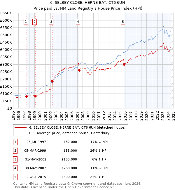 6, SELBEY CLOSE, HERNE BAY, CT6 6UN: Price paid vs HM Land Registry's House Price Index