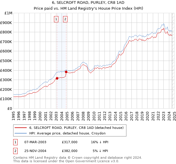 6, SELCROFT ROAD, PURLEY, CR8 1AD: Price paid vs HM Land Registry's House Price Index