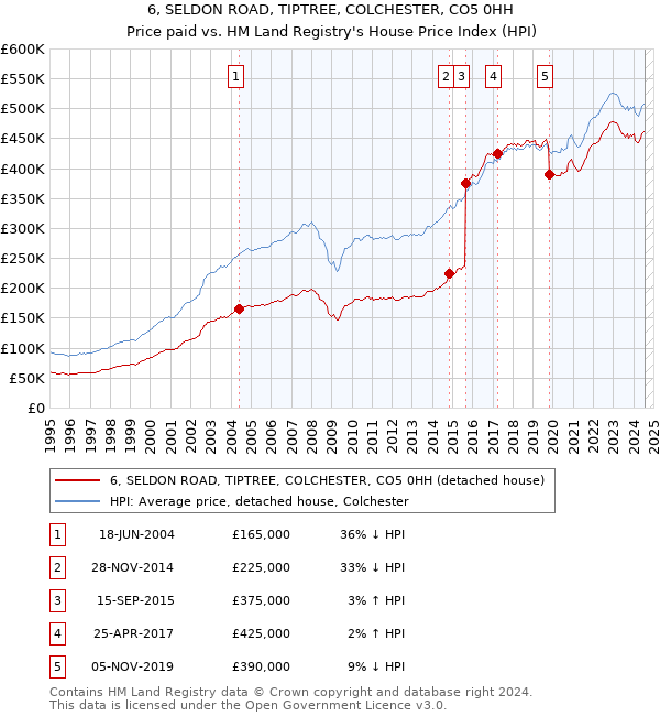 6, SELDON ROAD, TIPTREE, COLCHESTER, CO5 0HH: Price paid vs HM Land Registry's House Price Index