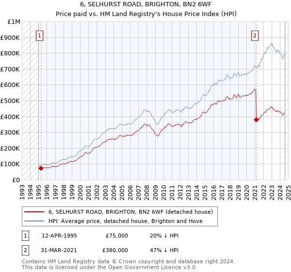 6, SELHURST ROAD, BRIGHTON, BN2 6WF: Price paid vs HM Land Registry's House Price Index