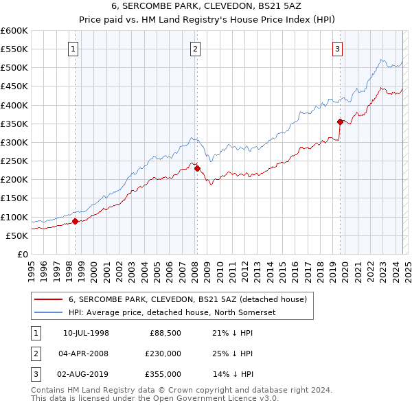 6, SERCOMBE PARK, CLEVEDON, BS21 5AZ: Price paid vs HM Land Registry's House Price Index