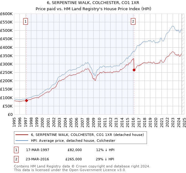 6, SERPENTINE WALK, COLCHESTER, CO1 1XR: Price paid vs HM Land Registry's House Price Index