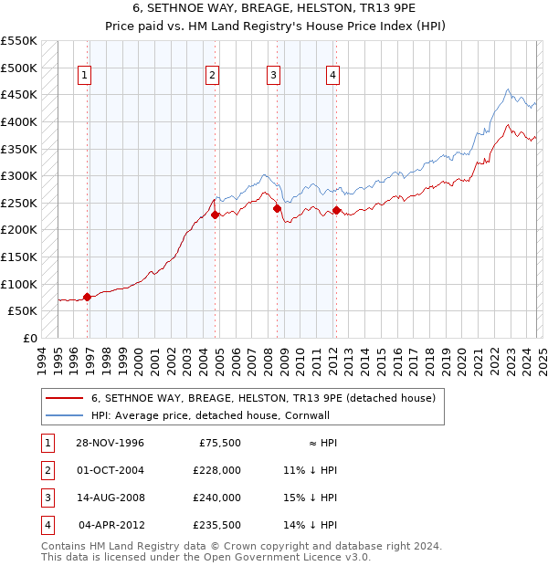 6, SETHNOE WAY, BREAGE, HELSTON, TR13 9PE: Price paid vs HM Land Registry's House Price Index