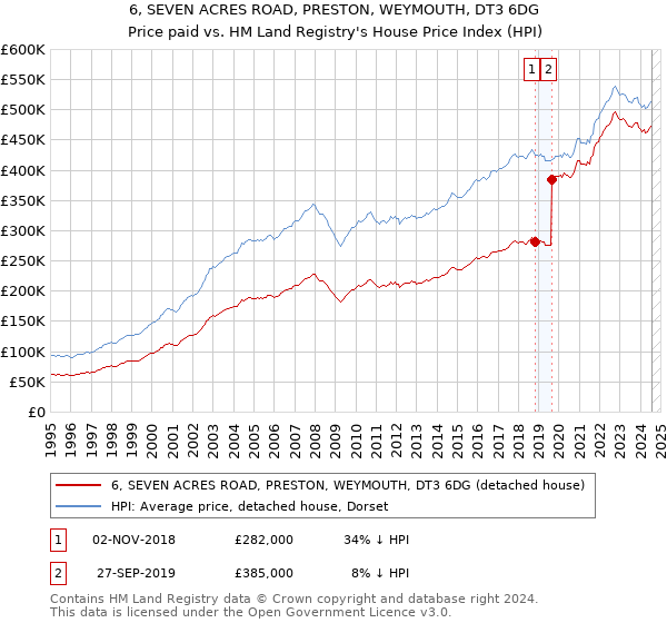 6, SEVEN ACRES ROAD, PRESTON, WEYMOUTH, DT3 6DG: Price paid vs HM Land Registry's House Price Index