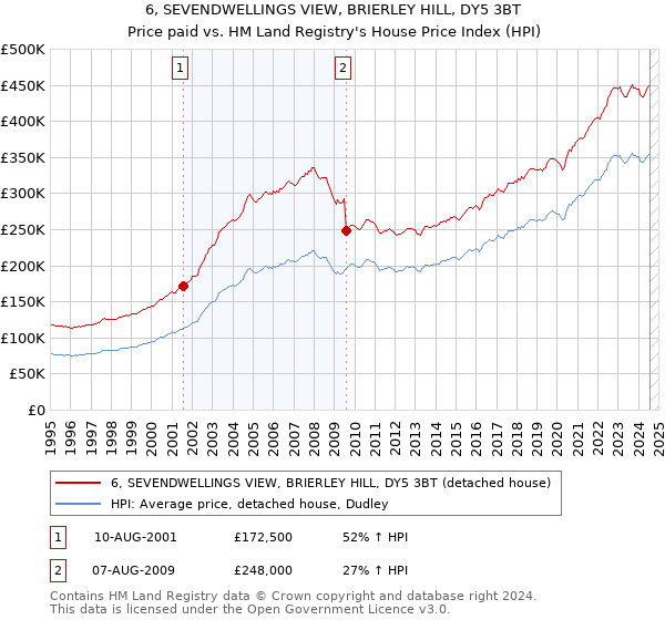 6, SEVENDWELLINGS VIEW, BRIERLEY HILL, DY5 3BT: Price paid vs HM Land Registry's House Price Index