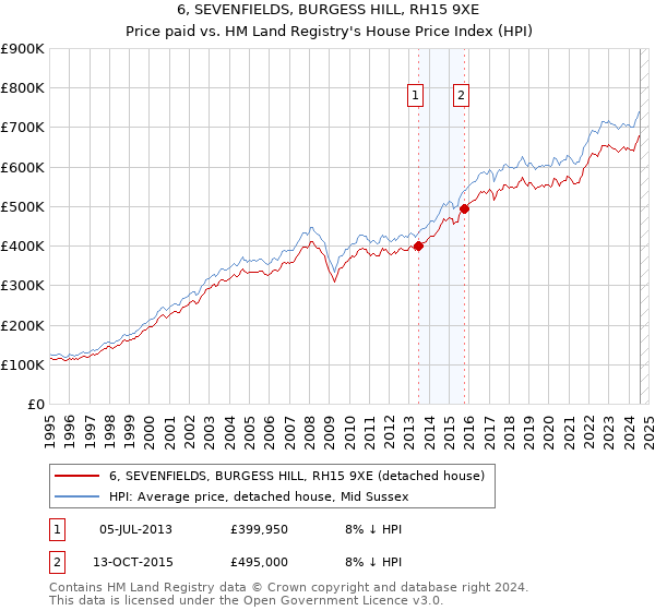 6, SEVENFIELDS, BURGESS HILL, RH15 9XE: Price paid vs HM Land Registry's House Price Index