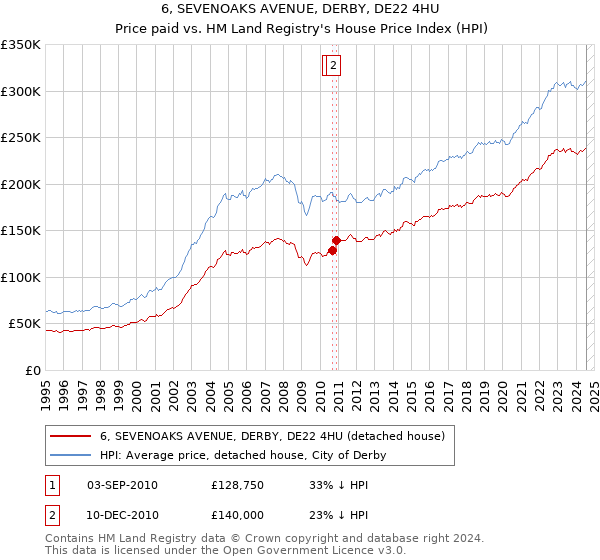 6, SEVENOAKS AVENUE, DERBY, DE22 4HU: Price paid vs HM Land Registry's House Price Index