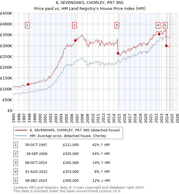 6, SEVENOAKS, CHORLEY, PR7 3NS: Price paid vs HM Land Registry's House Price Index