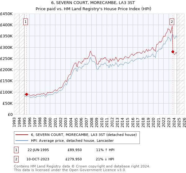 6, SEVERN COURT, MORECAMBE, LA3 3ST: Price paid vs HM Land Registry's House Price Index