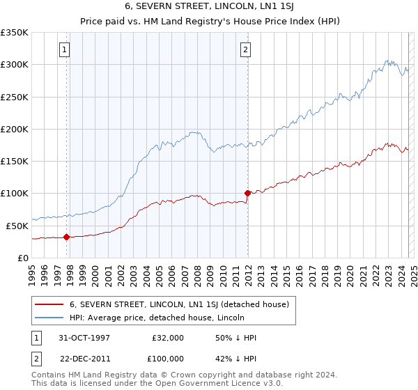 6, SEVERN STREET, LINCOLN, LN1 1SJ: Price paid vs HM Land Registry's House Price Index