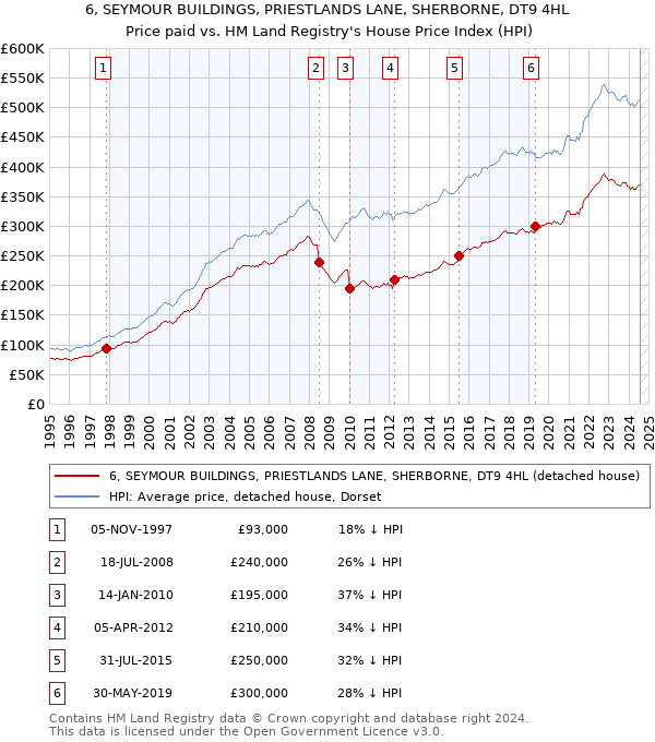 6, SEYMOUR BUILDINGS, PRIESTLANDS LANE, SHERBORNE, DT9 4HL: Price paid vs HM Land Registry's House Price Index