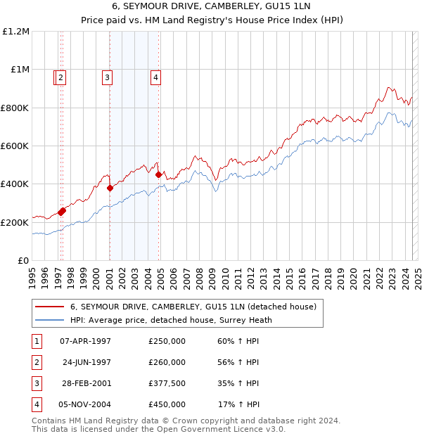 6, SEYMOUR DRIVE, CAMBERLEY, GU15 1LN: Price paid vs HM Land Registry's House Price Index