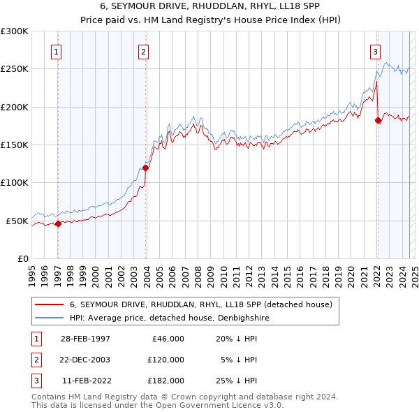 6, SEYMOUR DRIVE, RHUDDLAN, RHYL, LL18 5PP: Price paid vs HM Land Registry's House Price Index