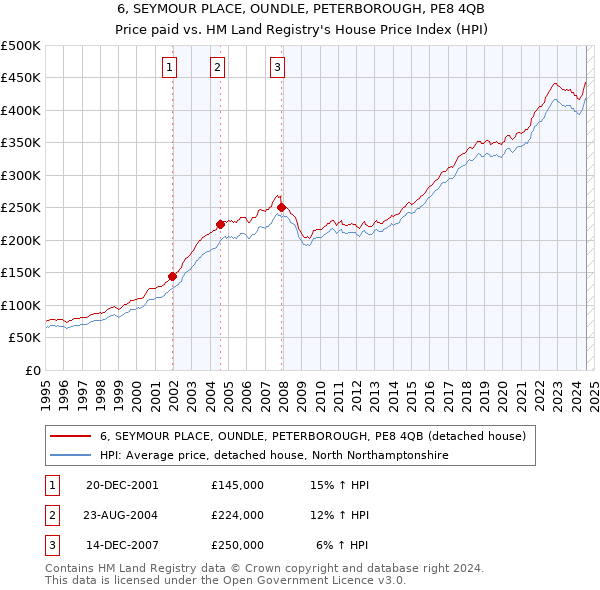 6, SEYMOUR PLACE, OUNDLE, PETERBOROUGH, PE8 4QB: Price paid vs HM Land Registry's House Price Index