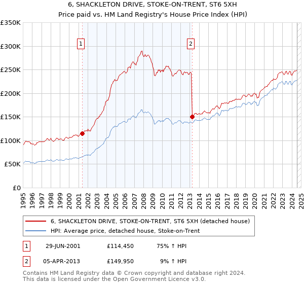 6, SHACKLETON DRIVE, STOKE-ON-TRENT, ST6 5XH: Price paid vs HM Land Registry's House Price Index