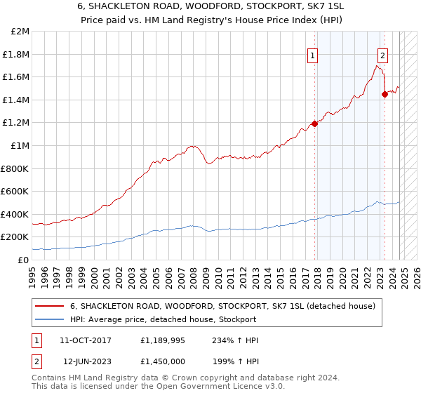 6, SHACKLETON ROAD, WOODFORD, STOCKPORT, SK7 1SL: Price paid vs HM Land Registry's House Price Index