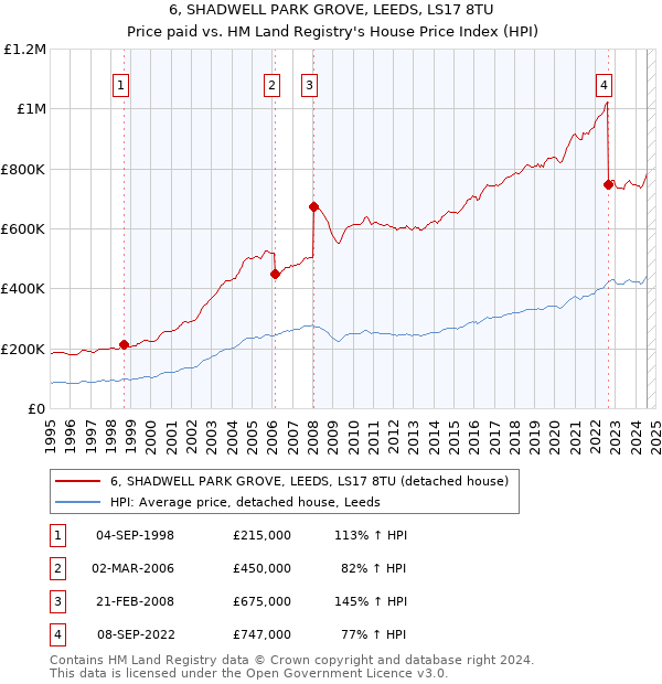 6, SHADWELL PARK GROVE, LEEDS, LS17 8TU: Price paid vs HM Land Registry's House Price Index