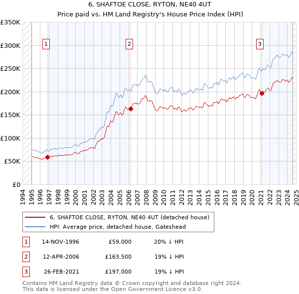 6, SHAFTOE CLOSE, RYTON, NE40 4UT: Price paid vs HM Land Registry's House Price Index