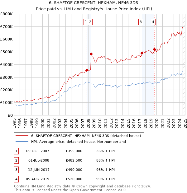 6, SHAFTOE CRESCENT, HEXHAM, NE46 3DS: Price paid vs HM Land Registry's House Price Index