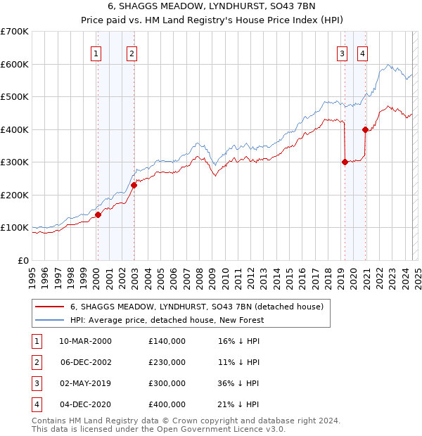 6, SHAGGS MEADOW, LYNDHURST, SO43 7BN: Price paid vs HM Land Registry's House Price Index