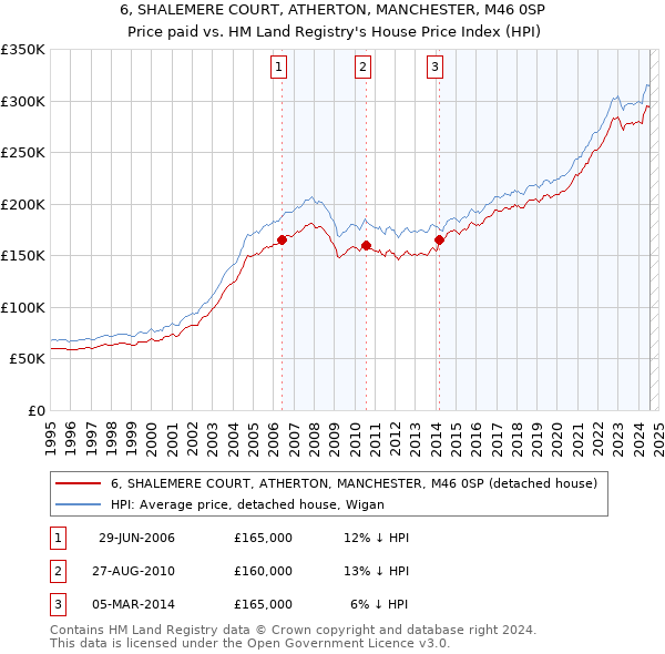 6, SHALEMERE COURT, ATHERTON, MANCHESTER, M46 0SP: Price paid vs HM Land Registry's House Price Index