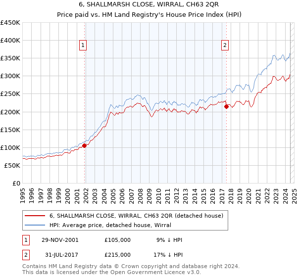 6, SHALLMARSH CLOSE, WIRRAL, CH63 2QR: Price paid vs HM Land Registry's House Price Index