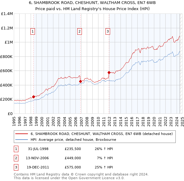 6, SHAMBROOK ROAD, CHESHUNT, WALTHAM CROSS, EN7 6WB: Price paid vs HM Land Registry's House Price Index