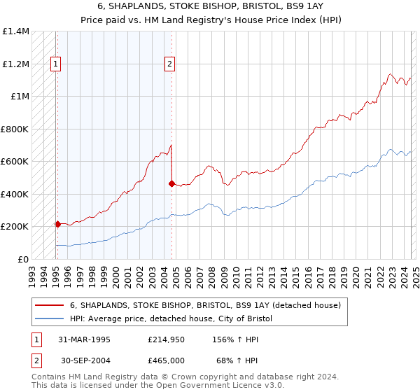 6, SHAPLANDS, STOKE BISHOP, BRISTOL, BS9 1AY: Price paid vs HM Land Registry's House Price Index