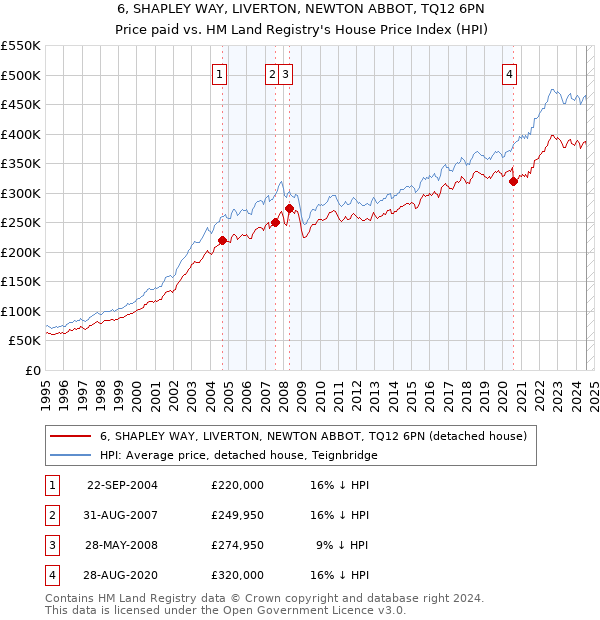 6, SHAPLEY WAY, LIVERTON, NEWTON ABBOT, TQ12 6PN: Price paid vs HM Land Registry's House Price Index