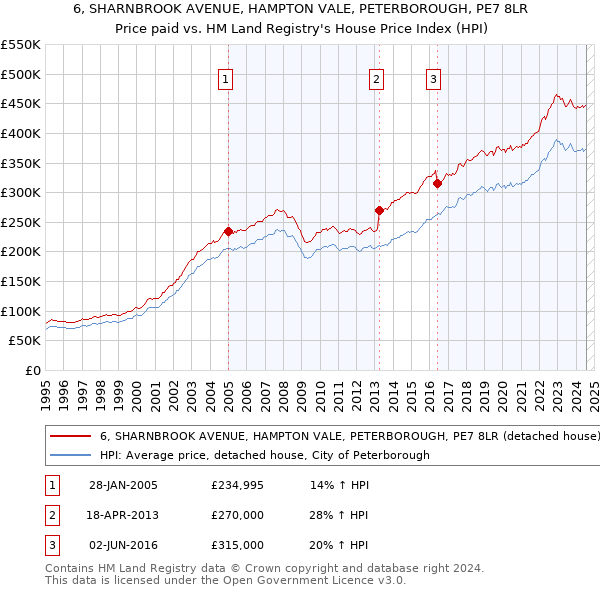 6, SHARNBROOK AVENUE, HAMPTON VALE, PETERBOROUGH, PE7 8LR: Price paid vs HM Land Registry's House Price Index