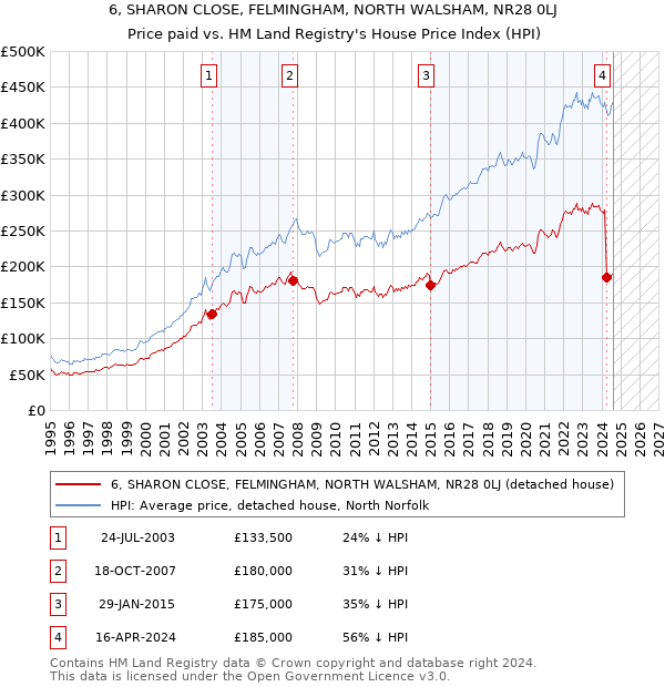 6, SHARON CLOSE, FELMINGHAM, NORTH WALSHAM, NR28 0LJ: Price paid vs HM Land Registry's House Price Index