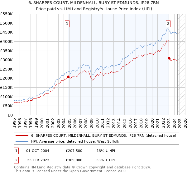 6, SHARPES COURT, MILDENHALL, BURY ST EDMUNDS, IP28 7RN: Price paid vs HM Land Registry's House Price Index