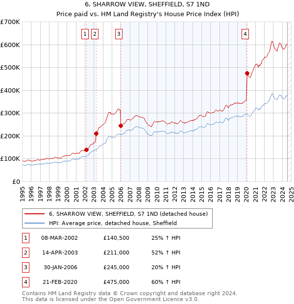 6, SHARROW VIEW, SHEFFIELD, S7 1ND: Price paid vs HM Land Registry's House Price Index