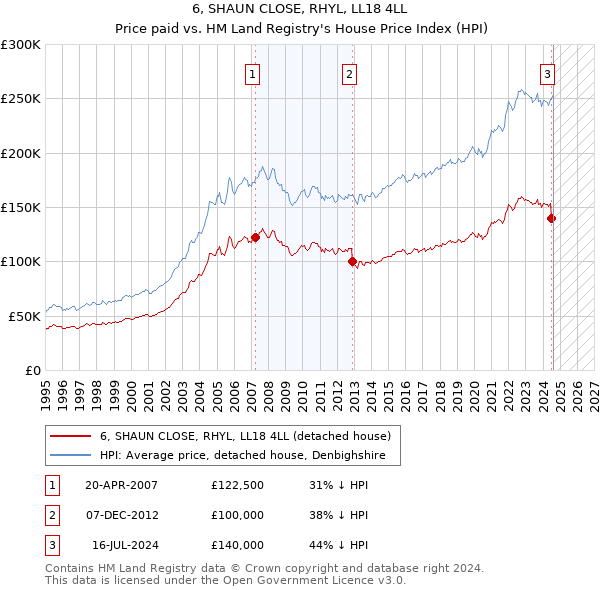 6, SHAUN CLOSE, RHYL, LL18 4LL: Price paid vs HM Land Registry's House Price Index