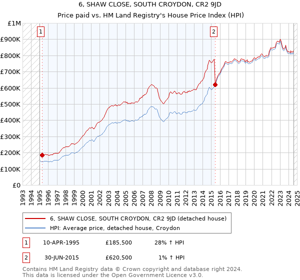 6, SHAW CLOSE, SOUTH CROYDON, CR2 9JD: Price paid vs HM Land Registry's House Price Index