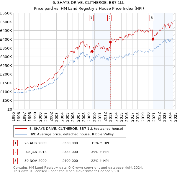 6, SHAYS DRIVE, CLITHEROE, BB7 1LL: Price paid vs HM Land Registry's House Price Index