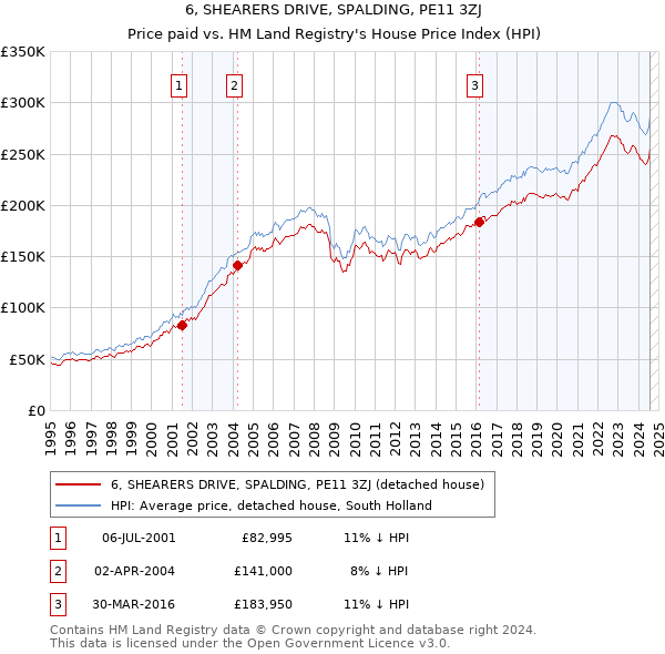 6, SHEARERS DRIVE, SPALDING, PE11 3ZJ: Price paid vs HM Land Registry's House Price Index