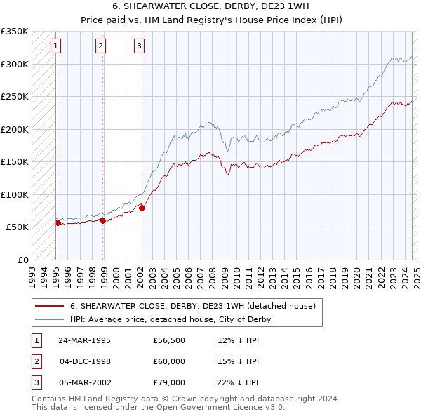 6, SHEARWATER CLOSE, DERBY, DE23 1WH: Price paid vs HM Land Registry's House Price Index