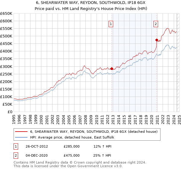 6, SHEARWATER WAY, REYDON, SOUTHWOLD, IP18 6GX: Price paid vs HM Land Registry's House Price Index